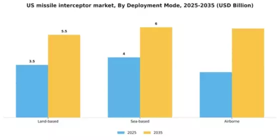US Missile Interceptor Market Segment Image 0