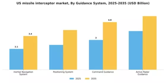 US Missile Interceptor Market Segment Image 2