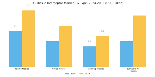 US Missile Interceptor Market Segment Image 0