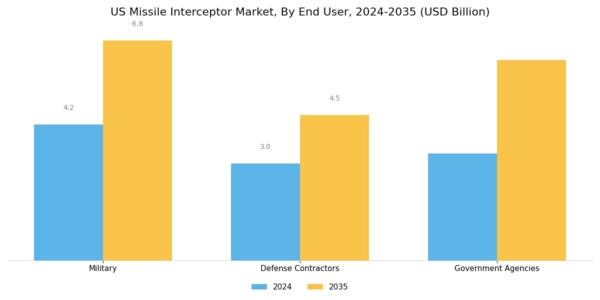 US Missile Interceptor Market Segment Image 3