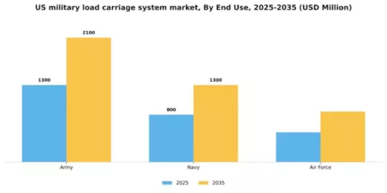 US Military Load Carriage System Market Segment Image 1