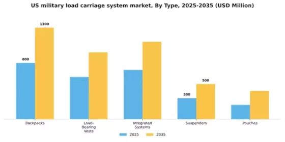 US Military Load Carriage System Market Segment Image 3