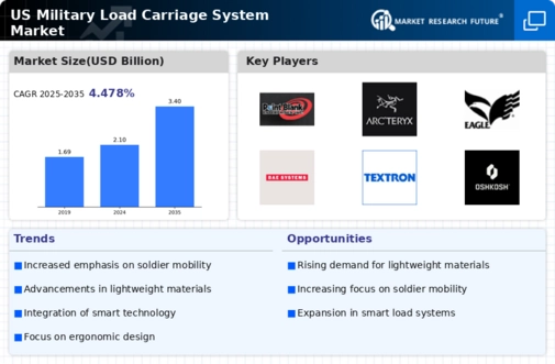 US Military Load Carriage System Market Infographic