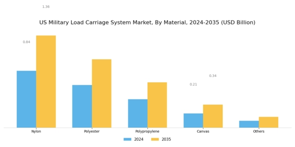 US Military Load Carriage System Market Segment Image 1