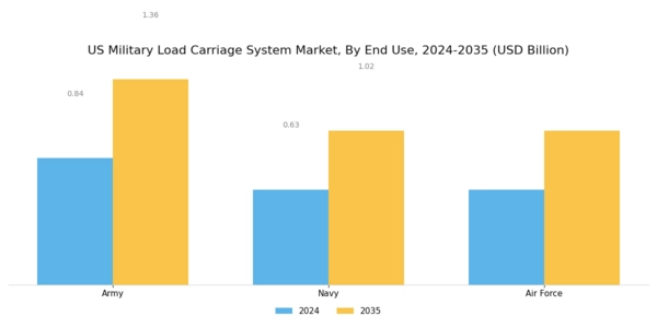 US Military Load Carriage System Market Segment Image 2
