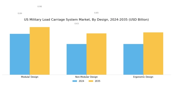 US Military Load Carriage System Market Segment Image 3