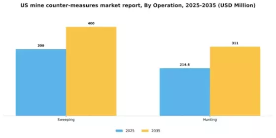 US Mine Counter-Measures Market Segment Image 0