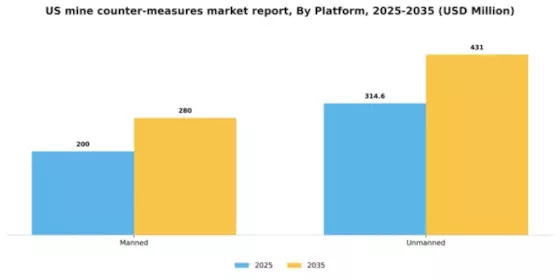 US Mine Counter-Measures Market Segment Image 1