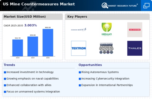 US Mine Counter-Measures Market Infographic
