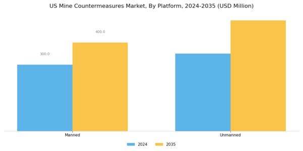 US Mine Counter-Measures Market Segment Image 1