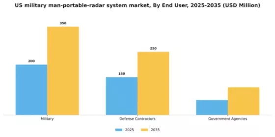 US Military Man-Portable Radar System Market Segment Image 1