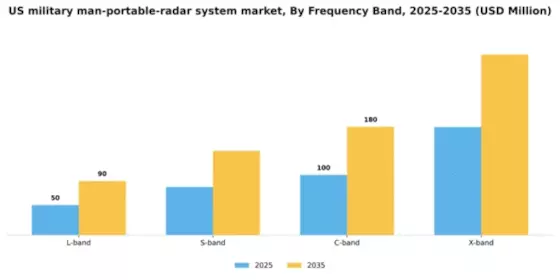 US Military Man-Portable Radar System Market Segment Image 2