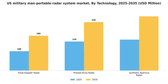 US Military Man-Portable Radar System Market Segment Image 3
