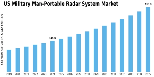 US Military Man-Portable Radar System Market Size