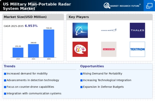 US Military Man-Portable Radar System Market Infographic