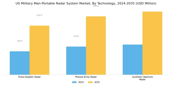 US Military Man-Portable Radar System Market Segment Image 1