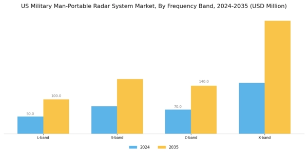 US Military Man-Portable Radar System Market Segment Image 3