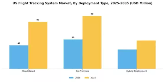 US Flight Tracking System Market Segment Image 1