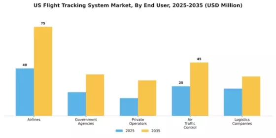 US Flight Tracking System Market Segment Image 2