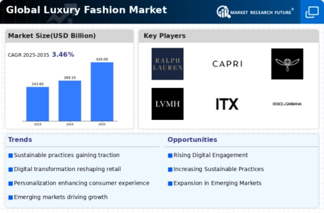 Luxury Fashion Market Infographic