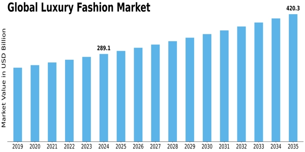Luxury Fashion Market Size