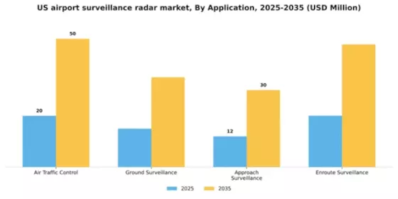 US Airport Surveillance Radar Market Segment Image 0