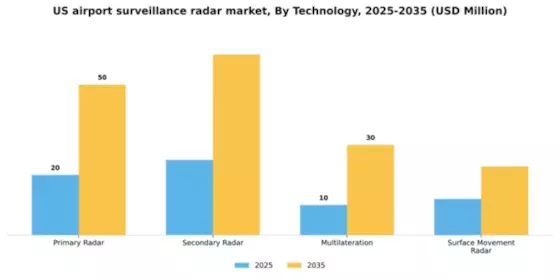 US Airport Surveillance Radar Market Segment Image 2