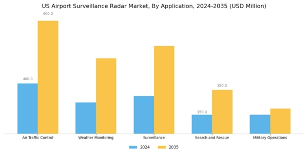 US Airport Surveillance Radar Market Segment Image 0