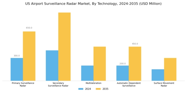 US Airport Surveillance Radar Market Segment Image 1