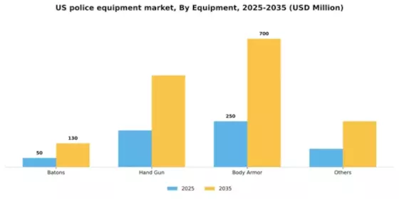 US Police Law Enforcement Equipment Market Segment Image 0