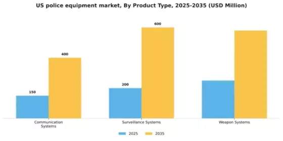 US Police Law Enforcement Equipment Market Segment Image 1