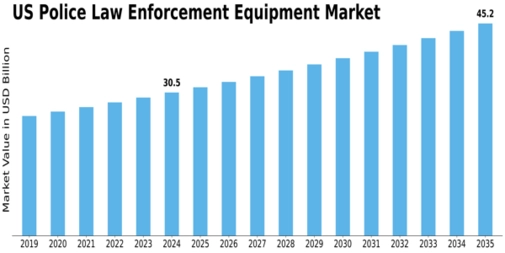 US Police Law Enforcement Equipment Market Size