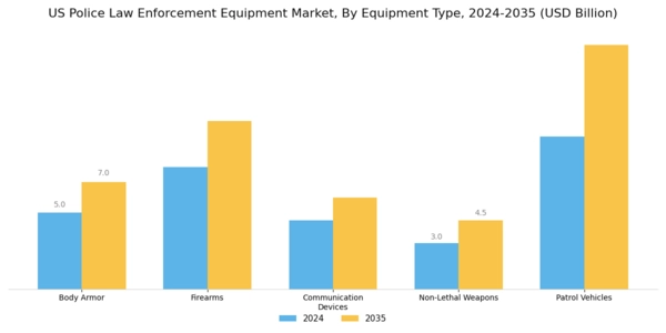 US Police Law Enforcement Equipment Market Segment Image 1