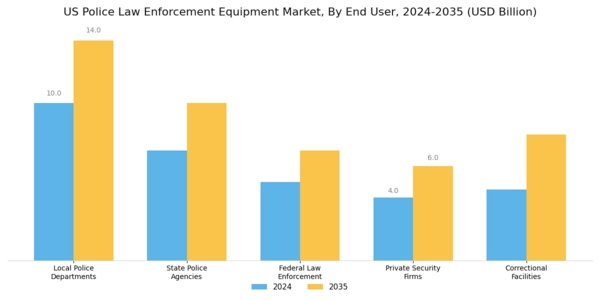 US Police Law Enforcement Equipment Market Segment Image 2