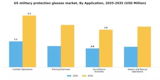 US Military Protection Glasses Market Segment Image 0