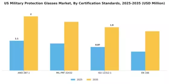 US Military Protection Glasses Market Segment Image 1