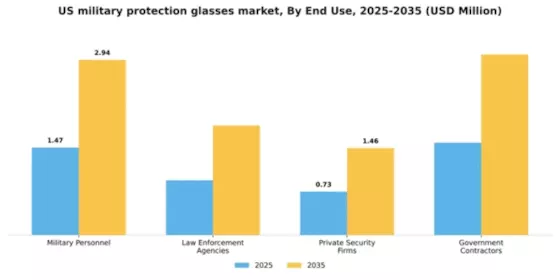 US Military Protection Glasses Market Segment Image 1