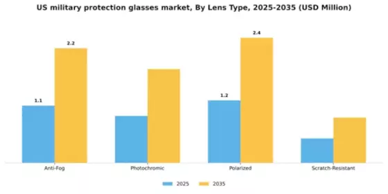 US Military Protection Glasses Market Segment Image 2