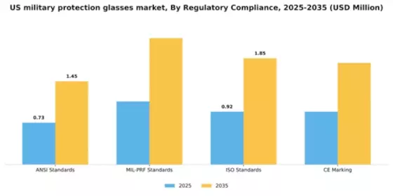 US Military Protection Glasses Market Segment Image 4