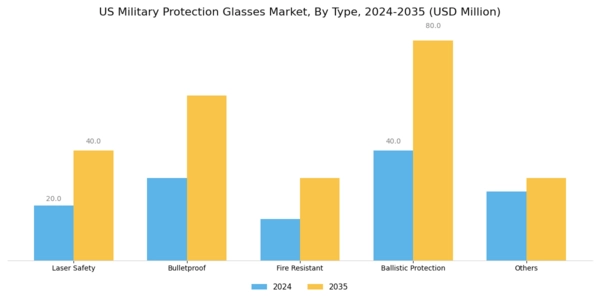 US Military Protection Glasses Market Segment Image 0