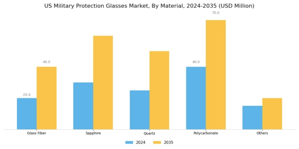 US Military Protection Glasses Market Segment Image 1