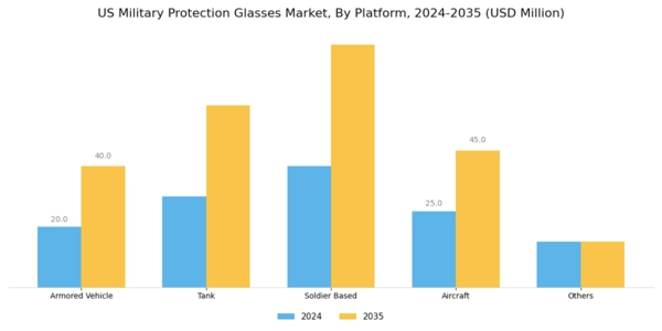 US Military Protection Glasses Market Segment Image 2