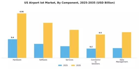 US Airport IOT Market Segment Image 1