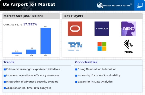 US Airport IOT Market Infographic