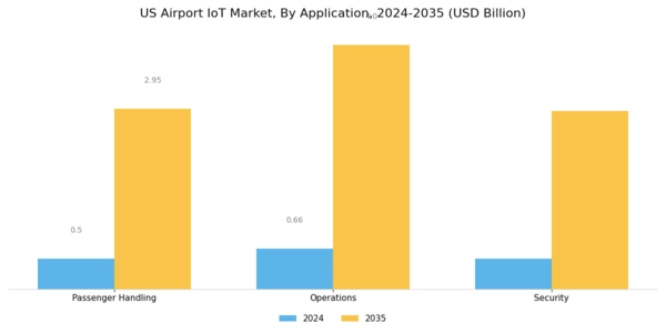 US Airport IOT Market Segment Image 1