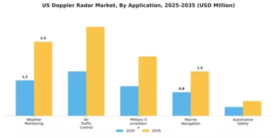 US Doppler Radar Market Segment Image 0