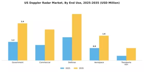 US Doppler Radar Market Segment Image 1