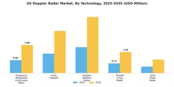 US Doppler Radar Market Segment Image 2