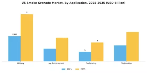 US Smoke Grenade Market Segment Image 0