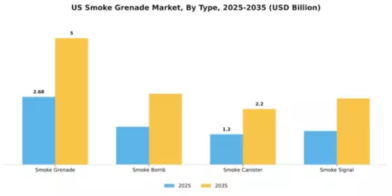 US Smoke Grenade Market Segment Image 3